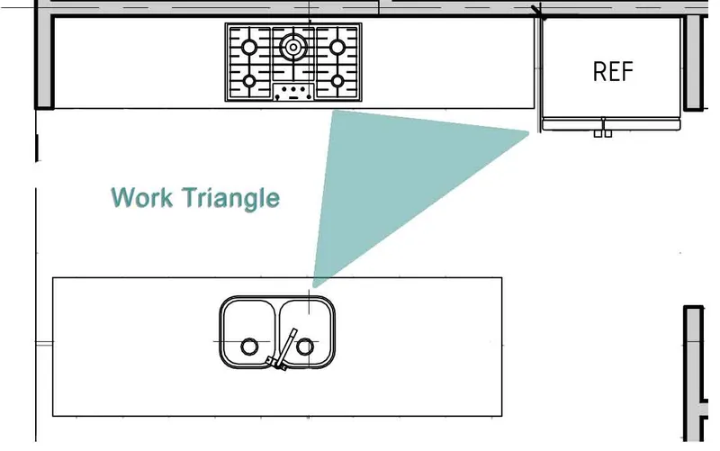 Diagram illustrating the kitchen work triangle between sink, fridge, and cooktop.